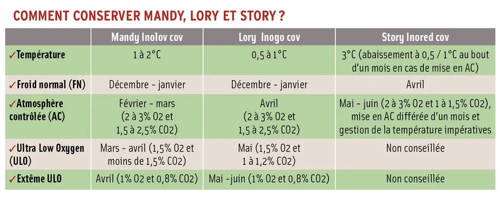 Tableau récapitulant les conditions de conservation des variétés de pomme Mandy, Lory et Story