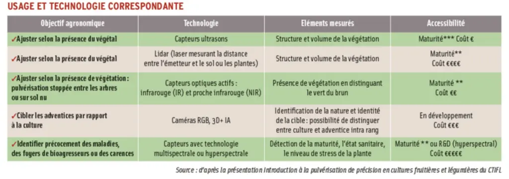 <em class="placeholder">Tableau comparant des technologies utilisées en pulvérisation de précision. </em>