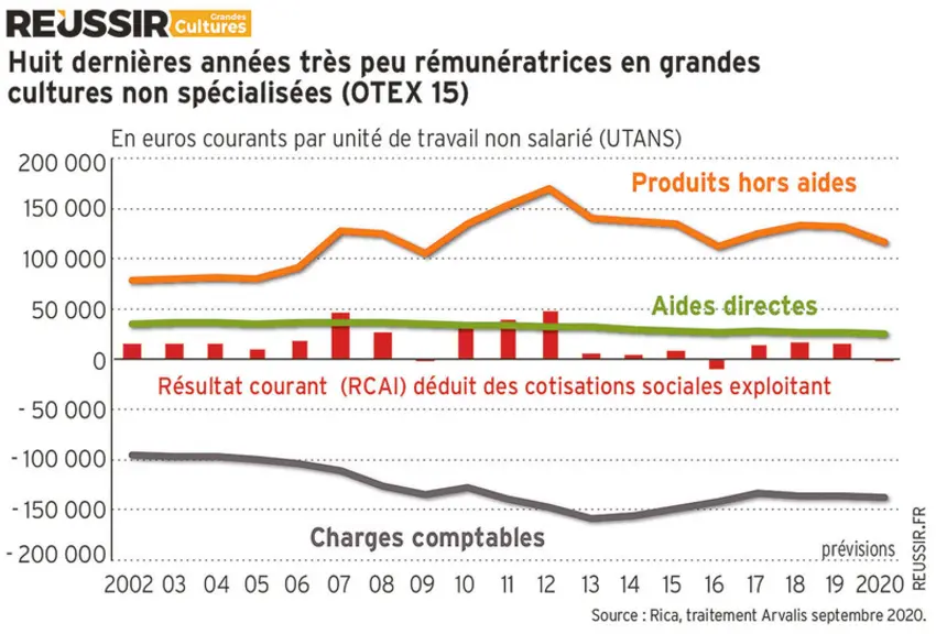 Huit dernières années très peu rémunératrices en grandes cultures non spécialiséesDonnées économiques en euros courants pour la catégorie des exploitations en céréles et oléoprotéagineux (Otex 15) © Source : Rica, traitement ...