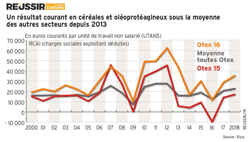 Un résultat courant en céréales et oléoprotéagineux sous la moyenne des autres secteurs depuis 2013Résultat courant avant impôts (charges sociales de l'exploitant déduites) par unité de travail non salarié, en euros courants © Source : Rica.