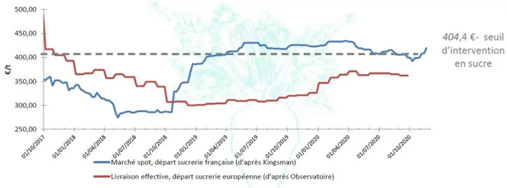 Les prix départ sucrerie en Europe ne reflètent pas totalement la hausse des cours mondiaux du sucre. © CGB
