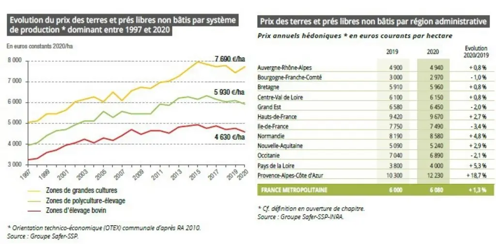 Le prix des terres et prés libres a grimpé de 5,5 % en zone de grandes cultures en 2020, affichant une moyenne nationale de 7 690 €/ha. © Groupe Safer