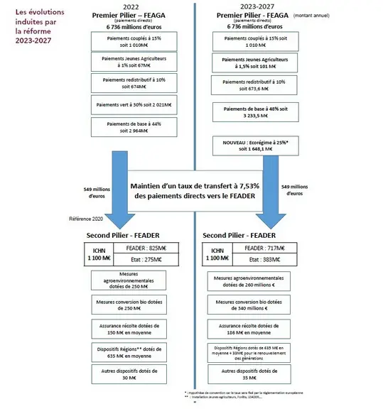 Le transfert du premier vers le second  pilier reste inchangé à 7,53 %, tandis que les écorégimes font leur apparition dans le premier pilier. © Ministère de l'Agriculture