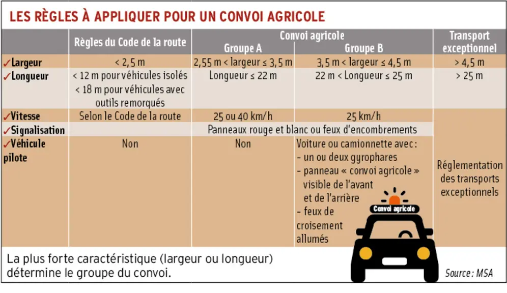 Les dimensions des véhicules déterminent les règles qui s'appliquent au convoi agricole. © Réussir / MSA