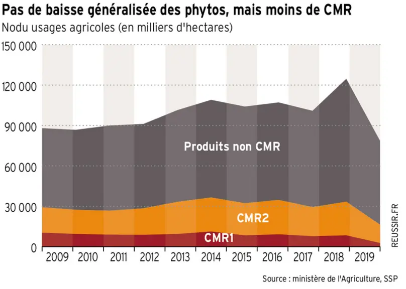 La baisse de l’usage des phytos se fait attendre