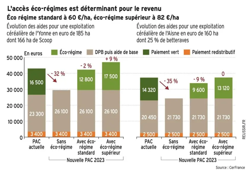 Dans toutes les situations, l’absence d’éco-régime grèverait fortement les aides directes. Pour les fermes dont les DPB étaient au-dessus de la moyenne nationale (exemple ici, avec une ferme de l’Aisne), le risque de baisse des aides est plus fort que pour celles aux DPB plus faibles. Ces dernières pourraient même voir leurs aides augmenter en accédant à l’éco-régime supérieur (exemple avec une ferme dans l’Yonne).