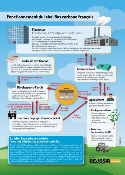 Le label bas carbone est la seule démarche à être garantie par les pouvoirs publics, via le ministère de la Transition écologique. Ce dernier valide toutes les étapes de la labellisation, du référentiel  jusqu’à l’émission des crédits en passant par les outils et les projets.