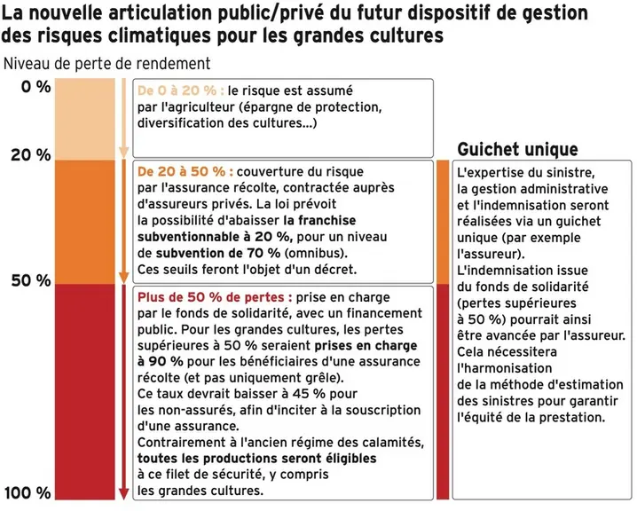 Le filet de sécurité protégeant des plus grosses pertes sera financé par l'Etat, via un fonds de solidarités nationale. Il sera accessible à toutes les productions, grandes cultures comprises. Celui-ci s’emboîtera dans une continuité de services avec l’assurance récolte.