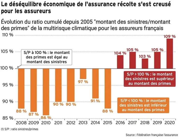 Avec la multiplication des accidents climatiques, « depuis 2016, il n’y a pas eu d’année permettant de dégager un équilibre pour les assureurs », affirme Delphine Létendart, directrice assurances chez Groupama, leader sur la multirisque climatique. Le fort niveau de sinistralité a également poussé Pacifica, numéro 2 du secteur, à remonter de près de 20 % ses tarifs grandes cultures en 2022, pour s’approcher de l’équilibre.