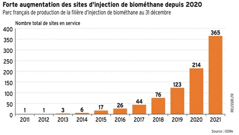 L'injonction a fortement tiré le développement des unités de méthanisation en France depuis 2019.