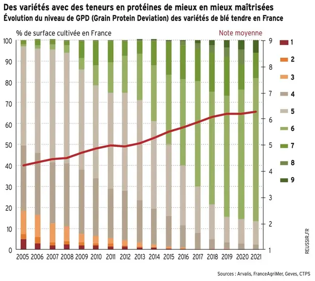Le progrès du GPD traduit une meilleure préservation de la protéine à haut rendement