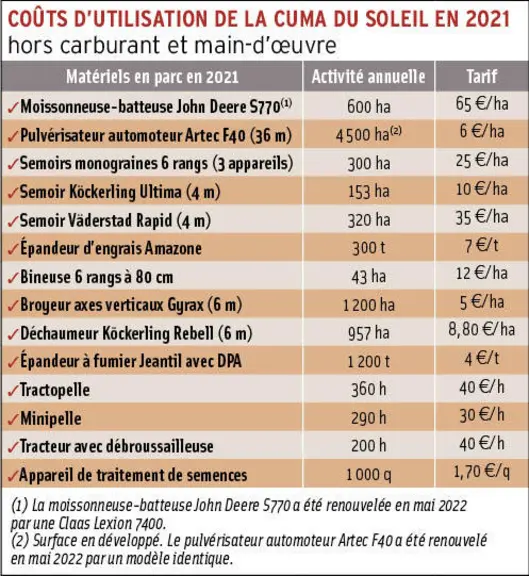 Coûts de mécanisation : « La Cuma pour le collectif et l’accès à des matériels performants »