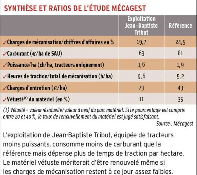 Charges de mécanisation : « Je n’achète que du matériel d’occasion pour limiter les coûts »