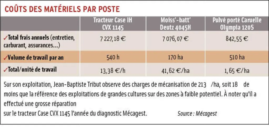 Charges de mécanisation : « Je n’achète que du matériel d’occasion pour limiter les coûts »