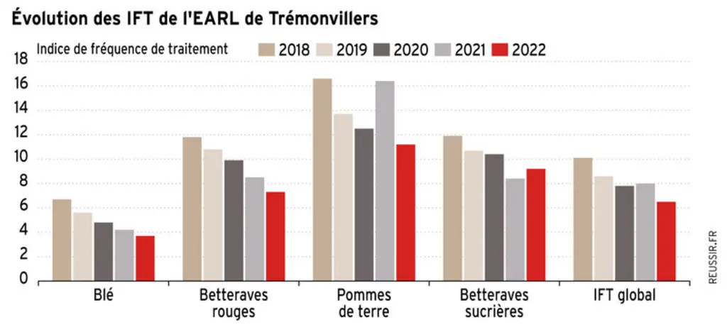 Des IFT orientés à la baisse