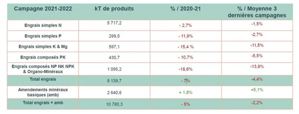 Évolution des livraisons d'engrais en France au cours de la campagne 2021-2022. 