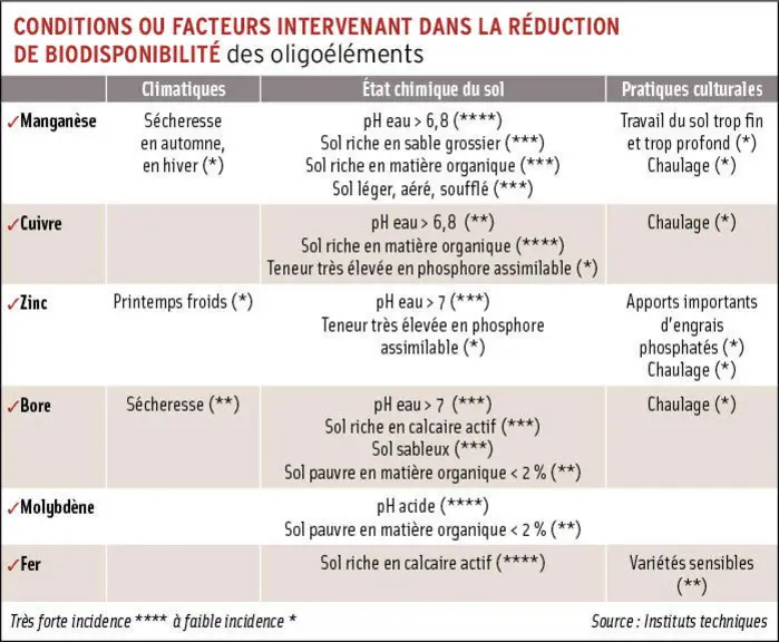 Oligoéléments : bien diagnostiquer les carences pour intervenir à bon escient