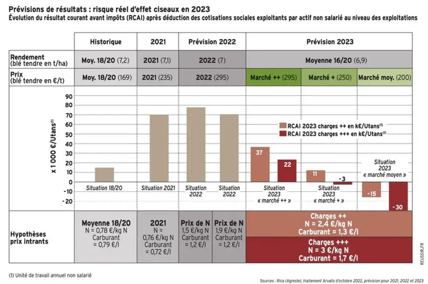 Revenus agricoles 2023 : Arvalis élabore des scénarios