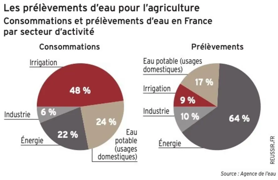 graphique prélèvement eau agriculture