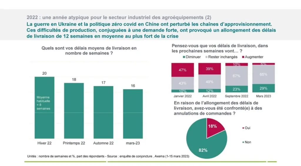 évolution délai livraison agroéquipement entre 2021 et 2022