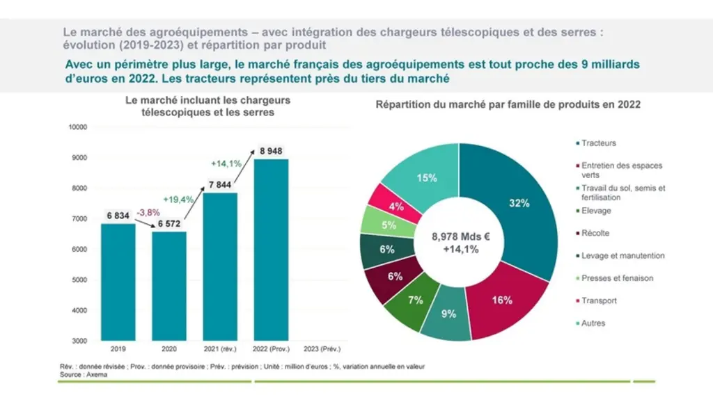 évolution marché agroéquipement entre 2021 et 2022