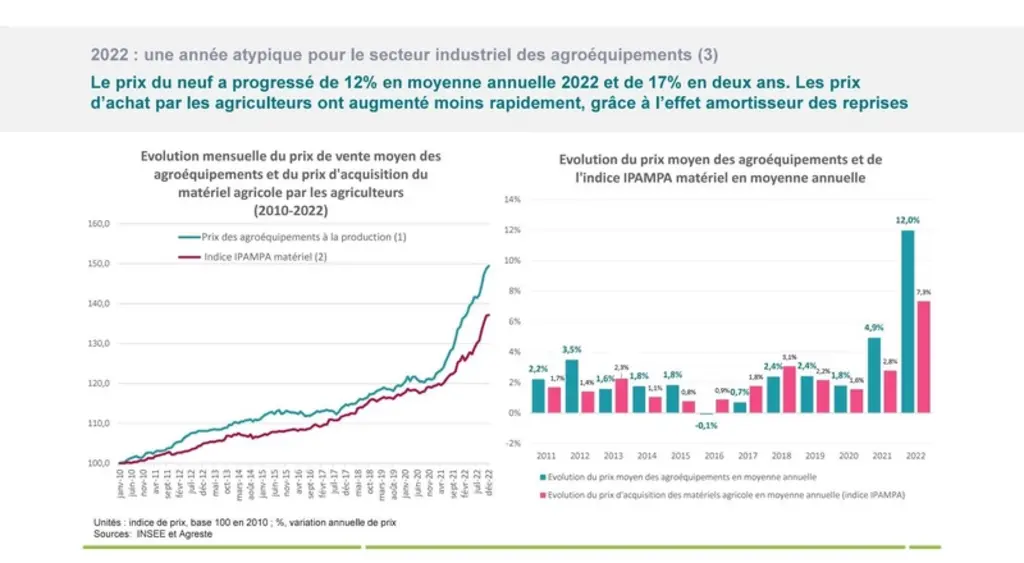 évolution prix agroéquipement entre 2021 et 2022