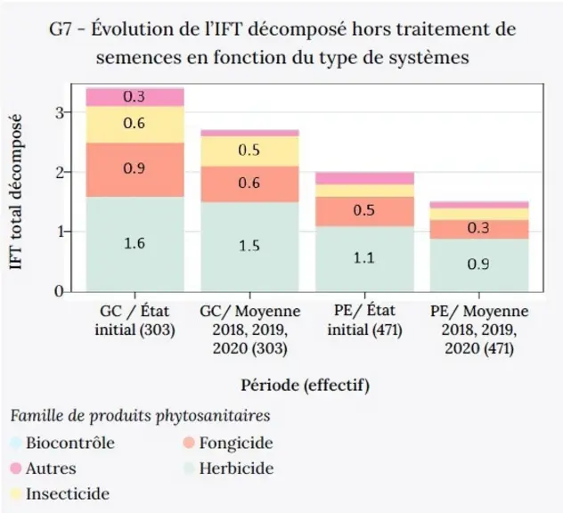 Évolution de l’IFT décomposé hors traitement de semences en fonction du type de systèmes.
