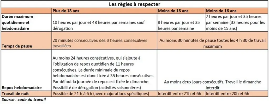 durée temps de travail, pause et récupération dans le droit du travail