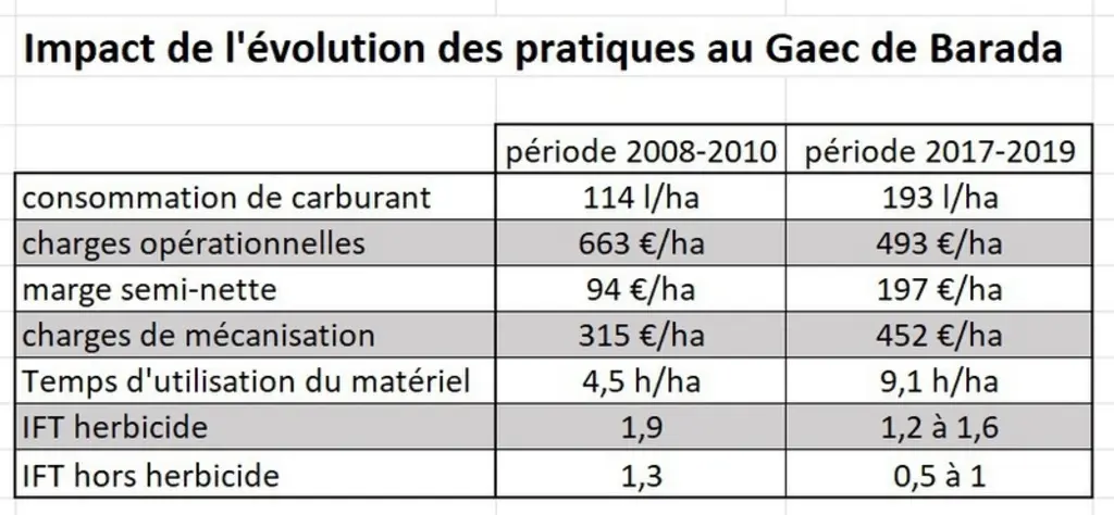 Désherbage : « j’ai arrêté le glyphosate tout en maîtrisant les adventices par de nouvelles pratiques »