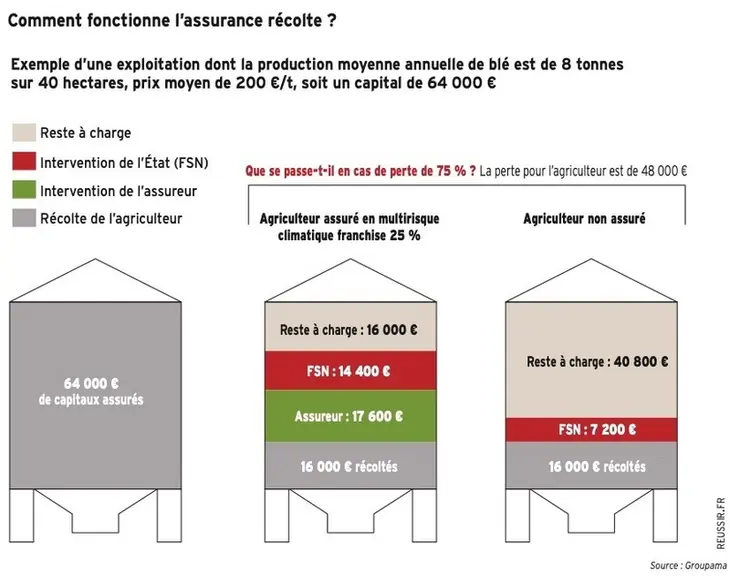 Assurance récolte : des tarifs en baisse sous l'effet de la réforme