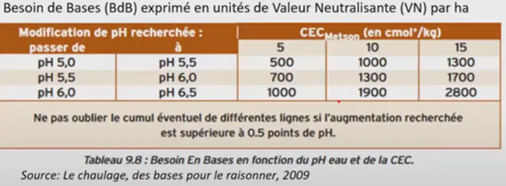 Tableau 9.8 besoin en base en fonction du pH du sol