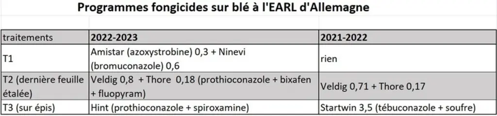 Fongicides blé : « Je choisis des produits composés de molécules de familles différentes »