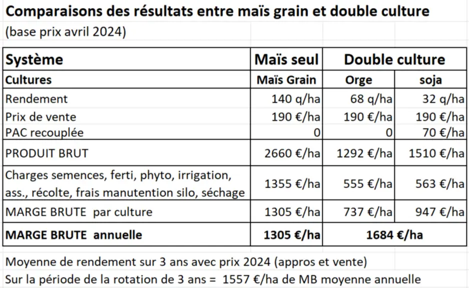 Cultures dérobées : « J’obtiens mes meilleures marges sur ma double culture orge-soja neuf fois sur dix »