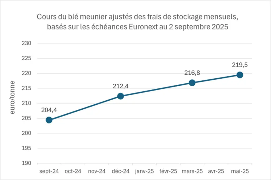 cours du blé meunier base Euronext ajustés des frais de stockage en clôture du 2 septembre
