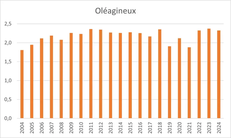 Surfaces de céréales et d'oléagineux en France 