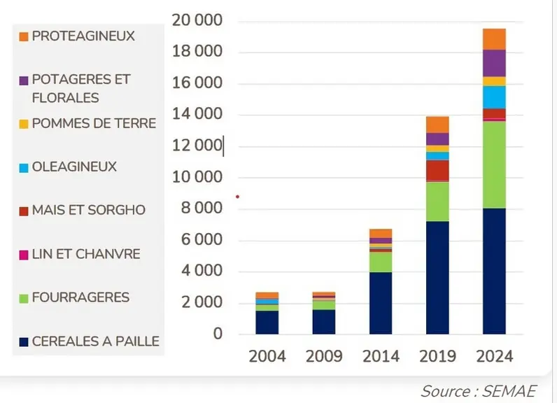 <em class="placeholder">Répartition des surfaces de semences AB par groupe d'espèces.</em>