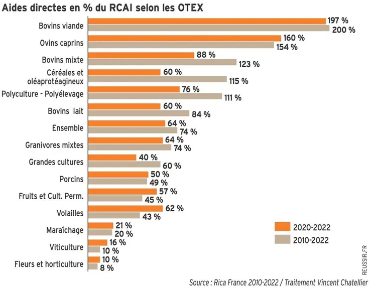 <em class="placeholder">Aides PAC : quel poids dans le revenu des exploitations agricoles ?</em>