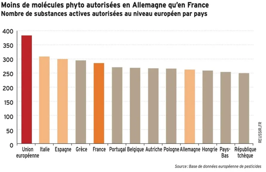 Graphique - Moins de molécules phytosanitaires autorisées en Allemagne qu'en FranceNombre de substances actives autorisée