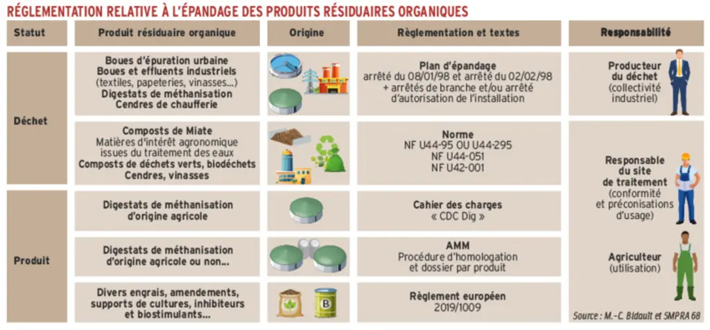 <em class="placeholder">Tableau récapitulant la règlementation relative à l'épandage des PRO. </em>