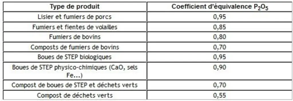 Coefficient d'équivalence superphosphate des engrais organiques pour l'année de l'apport