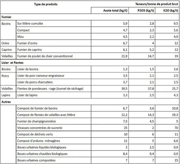 Valeurs repères de composition des principaux fertilisants organiques