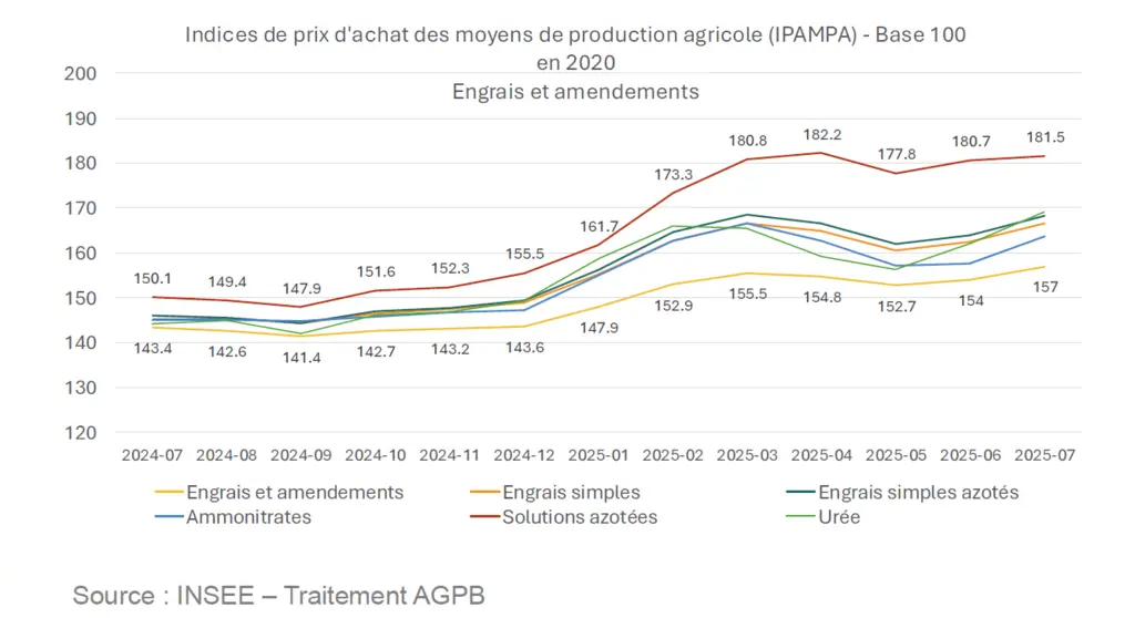 Evolution du prix des engrais depuis janvier 2025