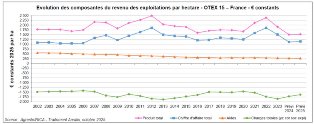 <em class="placeholder">Evolution des composantes du revenu des exploitations par hectare - OTEX 15 – France - € constants.</em>