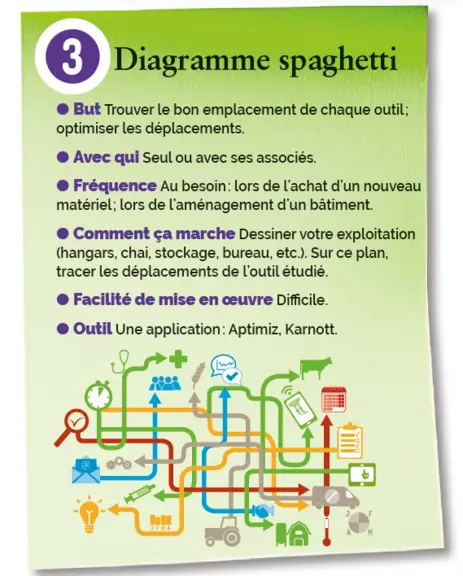 diagramme Spaghetti