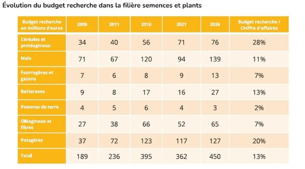 <em class="placeholder">Sélection variétale : un investissement en recherche et développement toujours plus important en France</em>