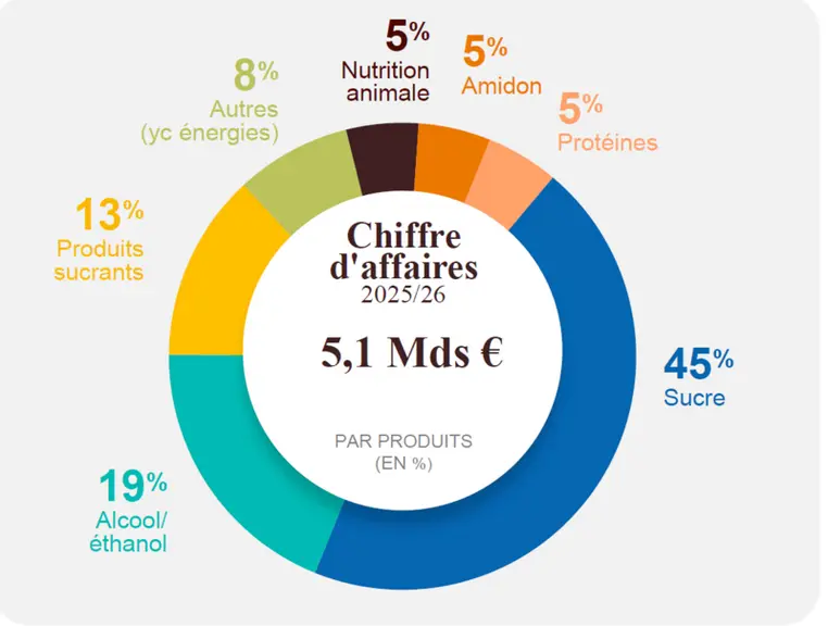 <em class="placeholder">Répartition du chiffre d'affaires de Tereos sur l'exercice 2025-2026</em>