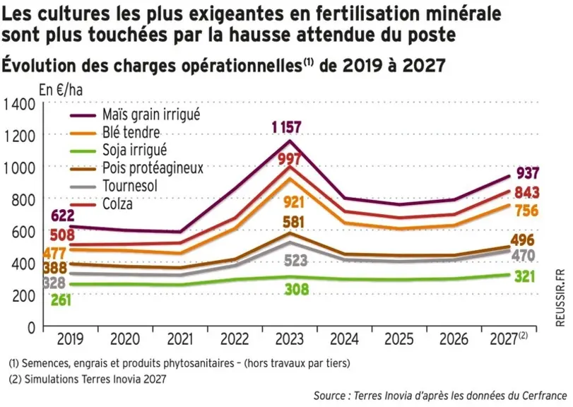 <em class="placeholder">Graphique - Les cultures les plus exigeantes en fertilisation minéralesont plus touchées par la hausse attendue du posteÉvolution des charges opérationnelles(1) de 2019 ...</em>