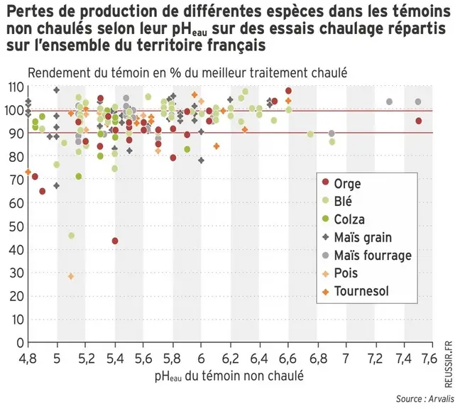 <em class="placeholder">Graphique - Pertes de production de différentes espèces dans les témoinsnon chaulés selon leur pHeau sur des essais chaulage répartis sur l’ensemble du territoire ...</em>