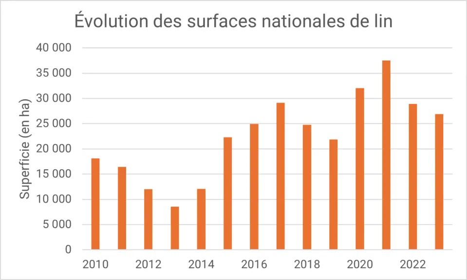 Les surfaces hexagonales de lin fluctuent au gré des années, avec un déclin observé sur les deux dernières campagnes