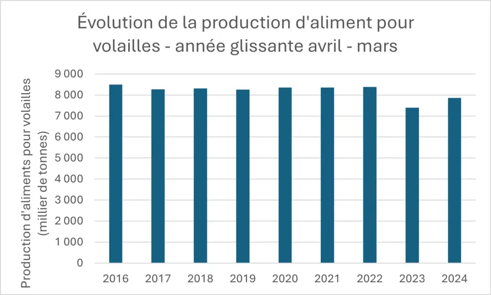 Graphe de la production d'aliments pour volailles qui baisse en avril 2022-mars 2023 sous l'effet de l'influenza aviaire puis remonte sur avril 2023 - mars 2024